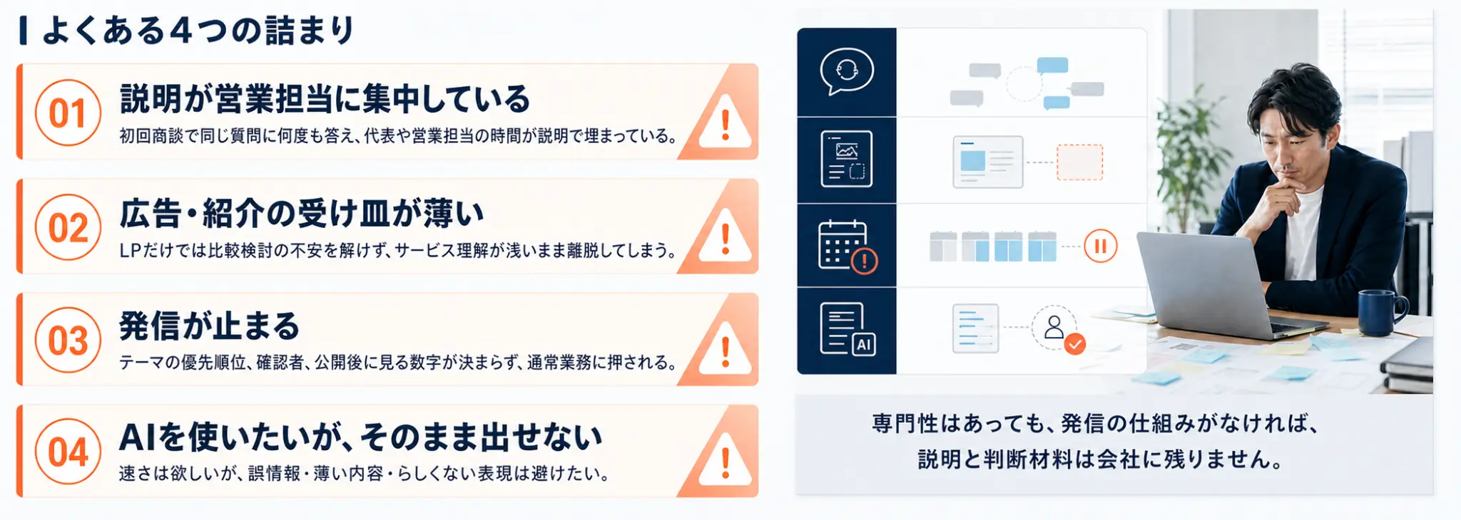 営業説明への集中、広告・紹介の受け皿不足、発信の停止、AI記事の品質不安という4つの悩みと考え込む担当者を示す画像