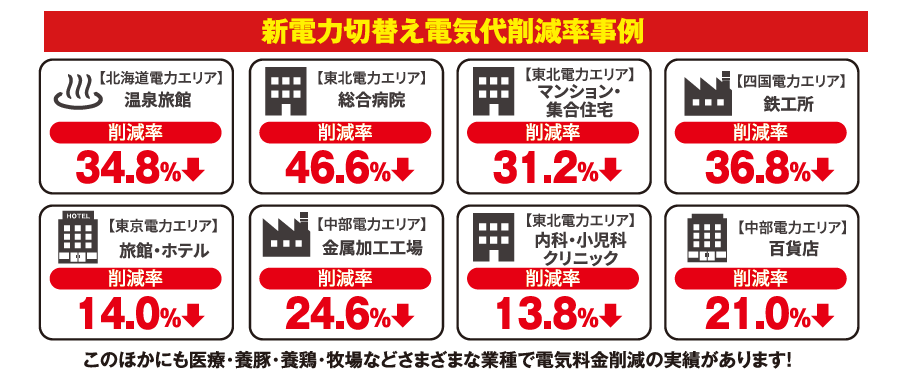 新電力切替え電気代削減率事例：温泉旅館34.8%、総合病院46.6%、マンション31.2%、鉄工所36.8%など