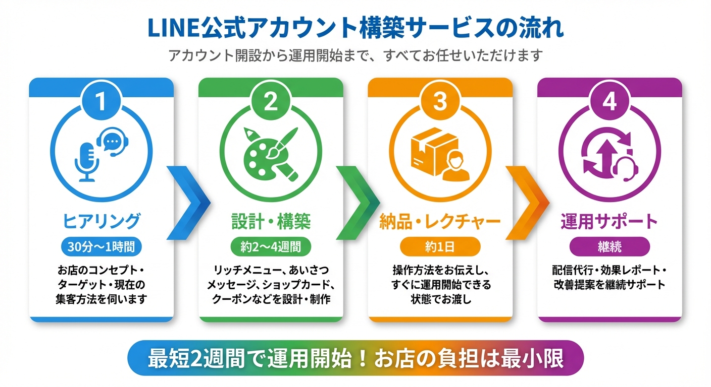 LINE公式アカウント構築サービスの流れ